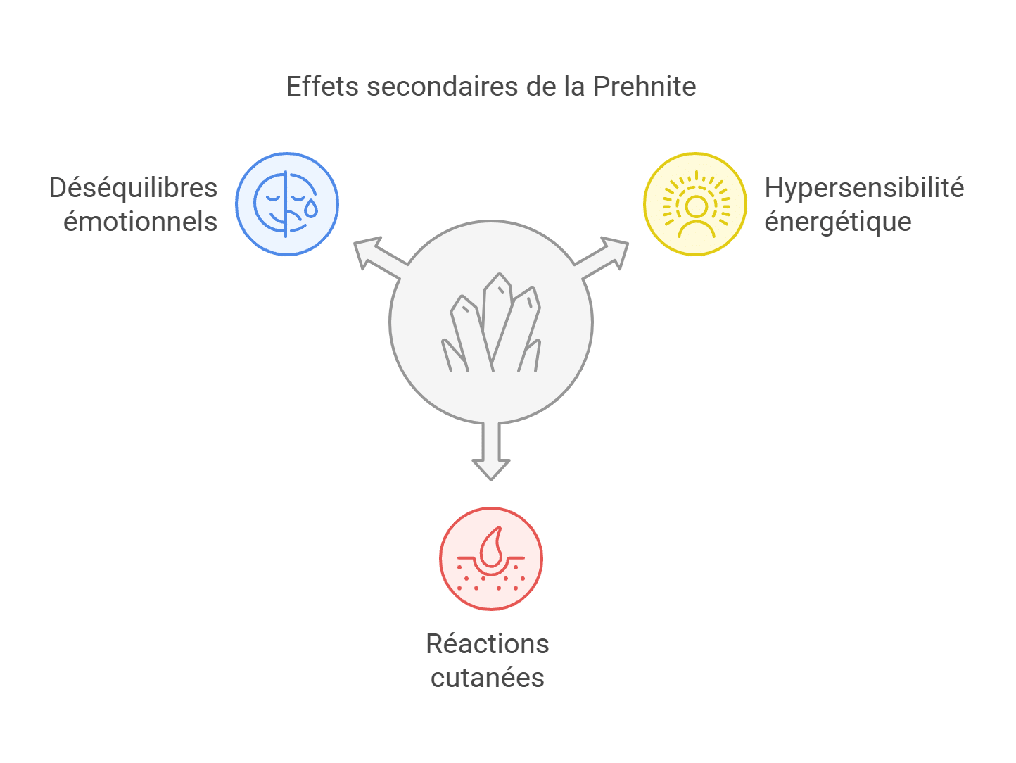 Prehnite effet secondaire - graphique Prehnite effet secondaire - graphique