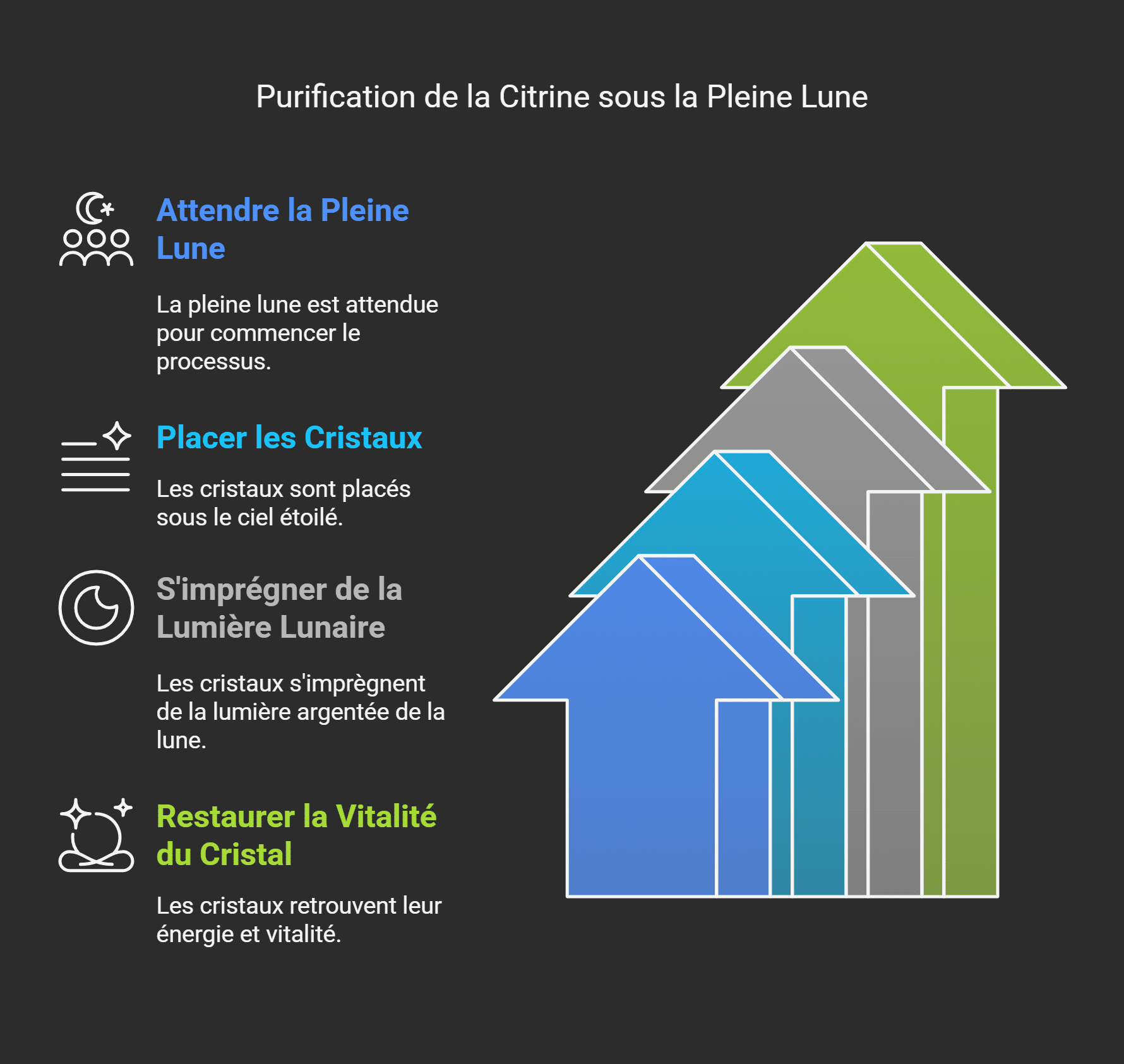 Purification de la citrine sous la pleine lune - graphique Comment purifier la citrine
