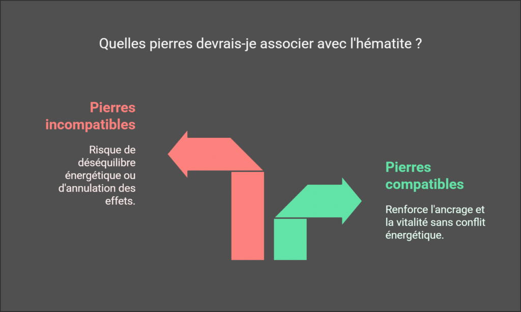 Quelles pierres devrais je associer avec lhematite graphique